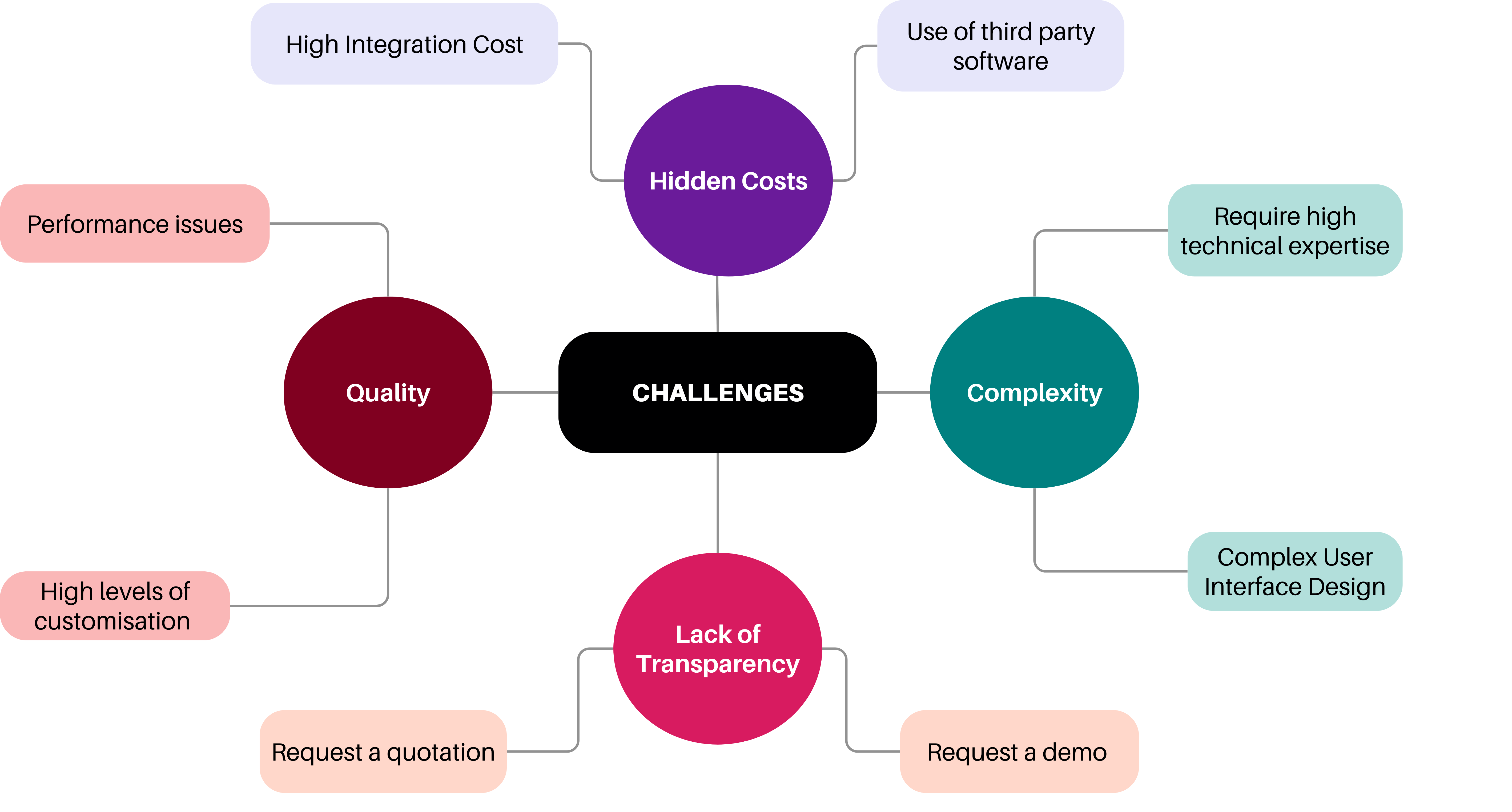 Challenges Mindmap